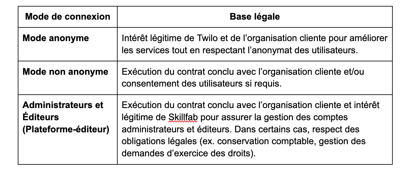 Finalités des données