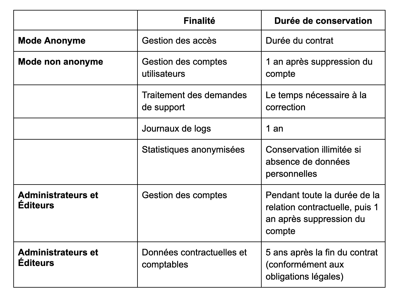 Conservation des données